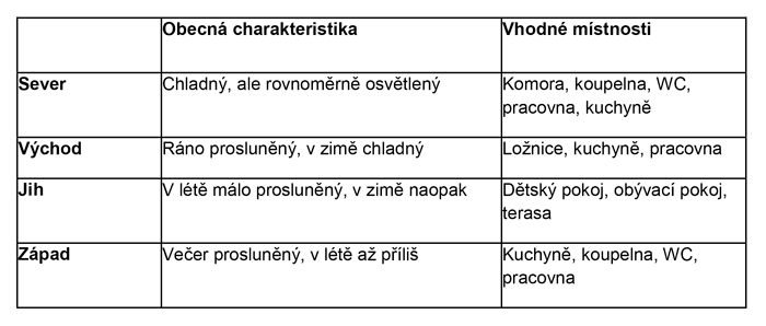 Jak orientovat místnosti v bytě? Podle světových stran zjistíte, kde se vám bude nejlépe spát, vařit i pracovat. 